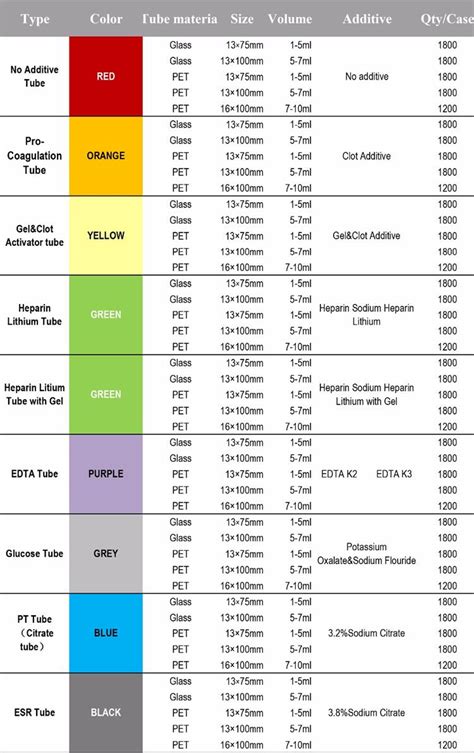 Bd Vacutainer Order Of Draw 2021