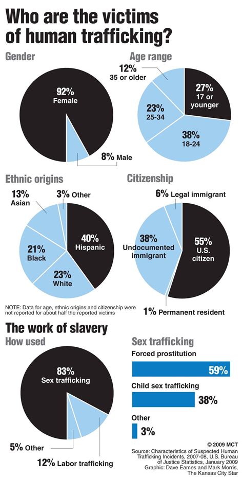 Human Trafficking Graphs And Charts