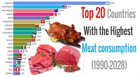 Top 20 Countries With The Highest Meat Consumption 1990 2028 Youtube