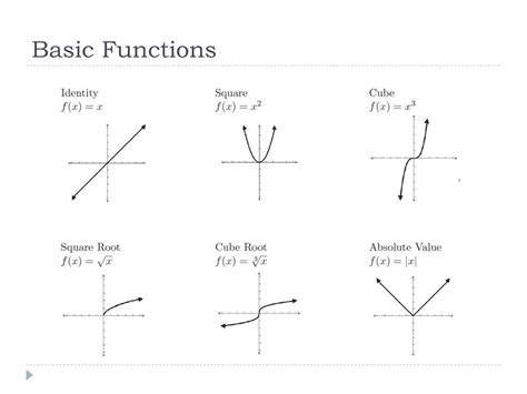 Ppt 21 Graphs Of Basic Functions And Relations Symmetry Powerpoint