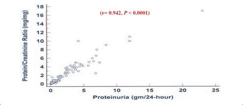 Most of the assay can detect a minimum of 3 mg/dl of protein in the urine. Protein-to-creatinine ratio: A valid estimate and ...