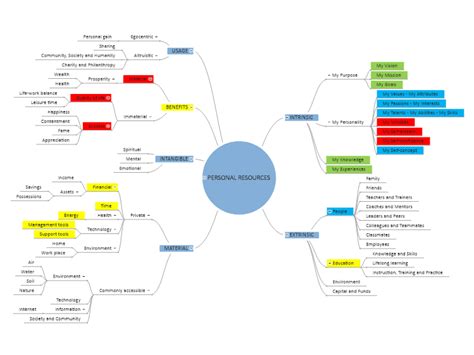 Your Personal Resources Your Key To Productivity Mind Map Template Mindgenius Mindmaps