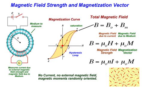 Magnetic Fields Ii