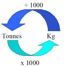 How to Convert Kilograms to Tonnes.