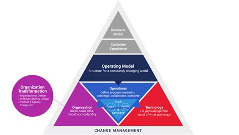 What Is Change Management Organizational Process Defi