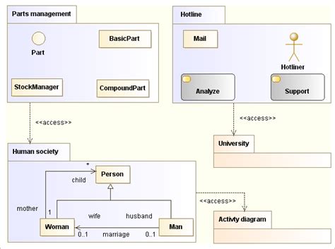 Uml Tool Examples Of Class And Package Diagrams