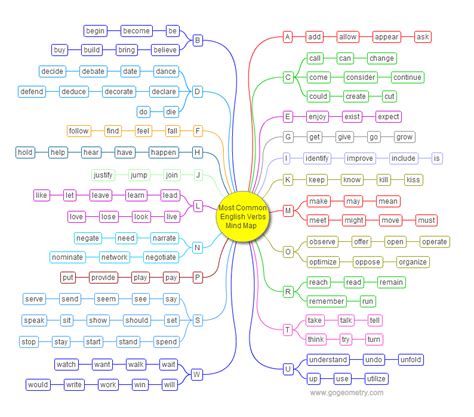 Pronouns In English Mind Map Mind Map Free Mind Map Template Mind Map