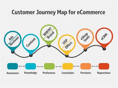 Ecommerce Customer Journey Map Definition Benefits And Structure