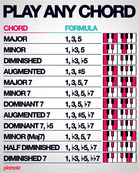 The Chart Shows How Many Different Chords Are Used To Play An