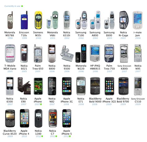 Post Your Complete Mobilecell Phone History Page 2 Macrumors Forums