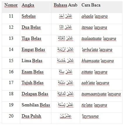 I = 1 (satu) v = 5 (lima) x = 10 (sepuluh) l = 50 (lima puluh) c = 100 (seratus) d = 500 (lima ratus) m = 1000 (seribu) untuk angka diatas 5000 maka harus diberi garis diatas angka romawi, yang berarti dikalikan 1000. Angka Romawi Bahasa Arab - Tugas Sekolahku