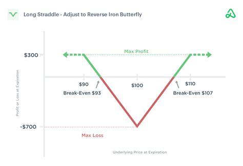 Long Straddle Option Strategy Guide