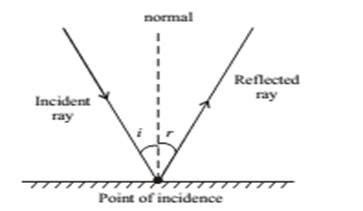 Light Reflection And Refraction Class 10 Notes Science MyCBSEguide