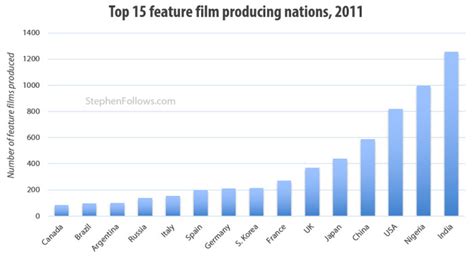 Top 5 Best Movie Industry In The World Top 10 Movie Industries In The
