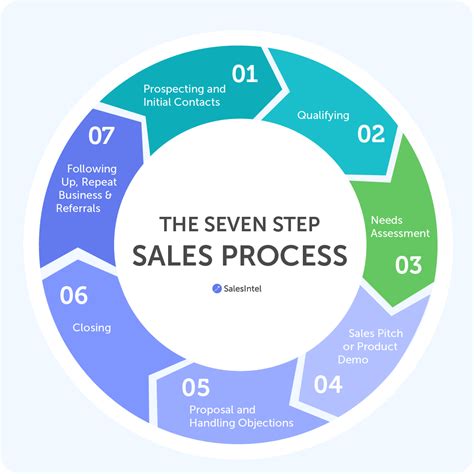 Why This 7 Step B2b Sales Process Can Consistently Close Deals