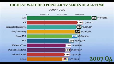 Top 10 Highest Watched Tv Series Of All Time 2000 2019 Youtube