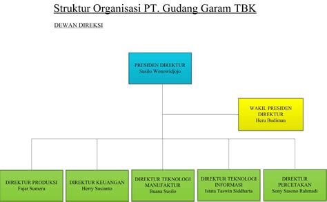 Struktur Organisasi Perusahaan Pt Djarum Tbk Mevzuat IMAGESEE