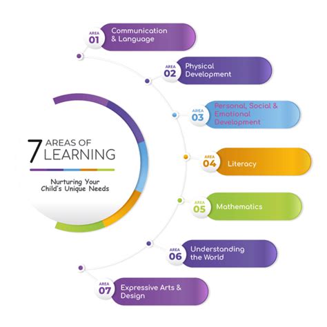 Eyfs Curriculum British Early Years Foundation Stage