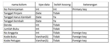 Struktur Tabel Database Perpustakaan Membuat Relasi Antar Tabel