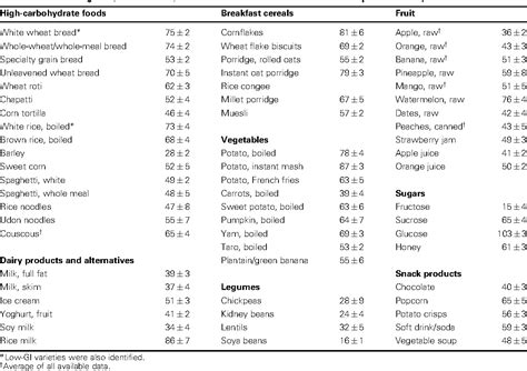 Table 1 From Glycemic Index Glycemic Load And Thrombogenesis