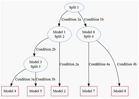 Graphviz How To Specify Vertical Alignment Of Nodes In R Package