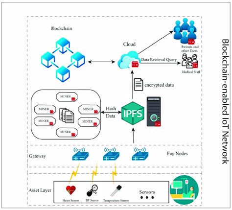 The Overall System Architecture Of The Proposed Blockchain Enabled IoT Download Scientific