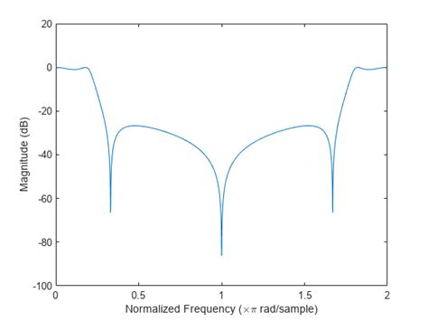 Frequency Response Matlab And Simulink