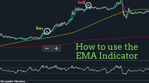 How To Use The Exponential Moving Average Ema Youtube