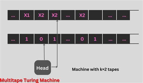 Multitape Turing Machine Coding Ninjas