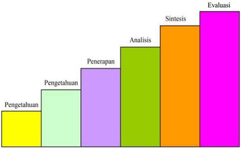 Penjelasan Ranah Kognitif Taksonomi Bloom Dan Contoh Vrogue Co