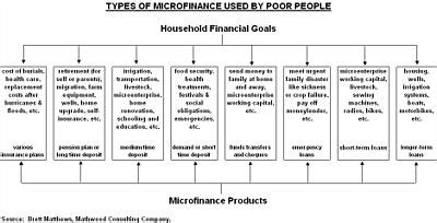 However, microfinance institutions who are in charge of providing these services, in order to play their role a simple definition of outreach was given by 4 who referred it to the number of clients served by microfinance institutions (mfis) in ethiopia, european. Microfinance - Wikipedia, the free encyclopedia