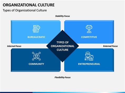 By being aware of the. Organizational Culture PowerPoint Template | SketchBubble