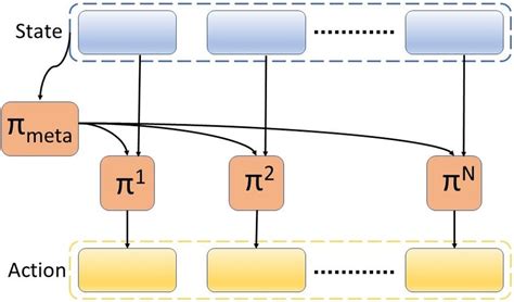 Multi Agent Reinforcement Learning Framework With A Meta Agent Download Scientific Diagram