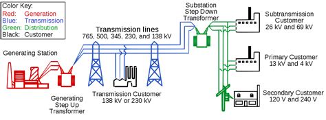 Electricity in malaysia is regulated by: File:Electricity grid simple- North America.svg ...