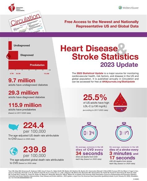 Heart And Stroke Association Statistics American Heart Association