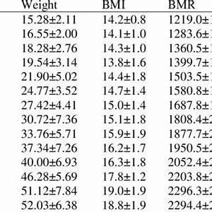 Age Wise Mean And Standard Deviation Of Height Weight Body Mass Index