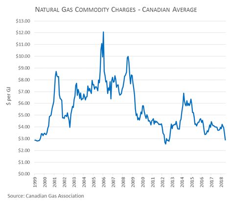 Trends in natural gas commodity prices | Canadian Gas Association