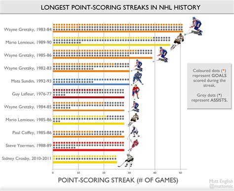 Wayne Gretzky's record 51-game point-scoring streak ended 30 years ago ...