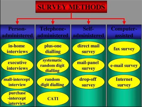 Types Of Survey Methods