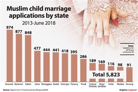 In july 2018, deputy women, family and. Ministry: 543 child marriages, including applications, in ...