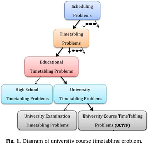 Figure 1 From A Survey Of Approaches For University Course Timetabling