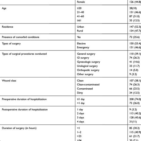 Pattern Of Prophylactic Antibiotic Use In Surgical Patients Download