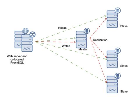 Database Load Balancing In The Cloud Mysql Master Failover With Proxysql Part Two