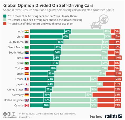 Global Opinion Divided On Self Driving Cars Infographic