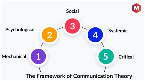 A Comprehensive Guide To Communication Theories Types Differences And