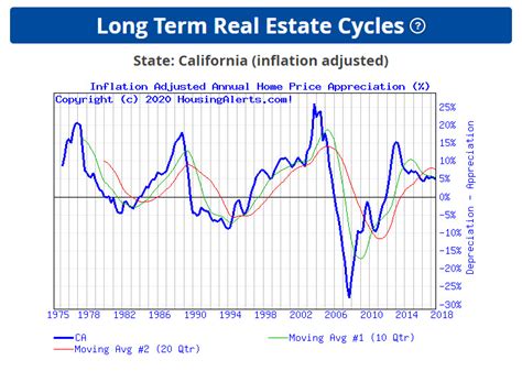 The Basics Of Real Estate Cycle Charts By Housing Alerts