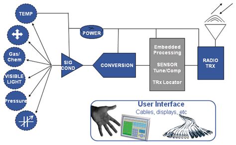 Understanding Noise Optimization In Sensor Signal Conditioning Circuits