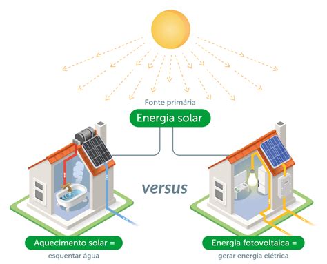 O Que é Energia Solar Tudo Sobre Sistema Fotovoltaico