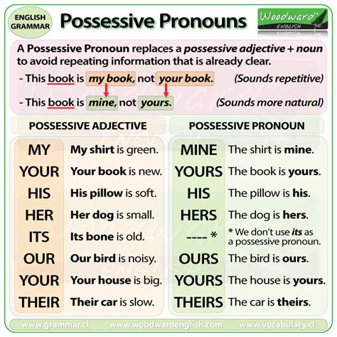 Possessive Pronouns Woodward English