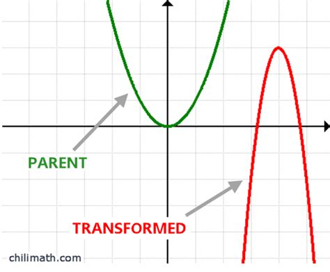 Graphs Of Parent Functions Chilimath